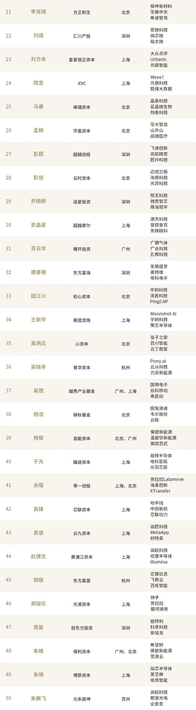 投中2024年度Nova·新星投资人榜单发布