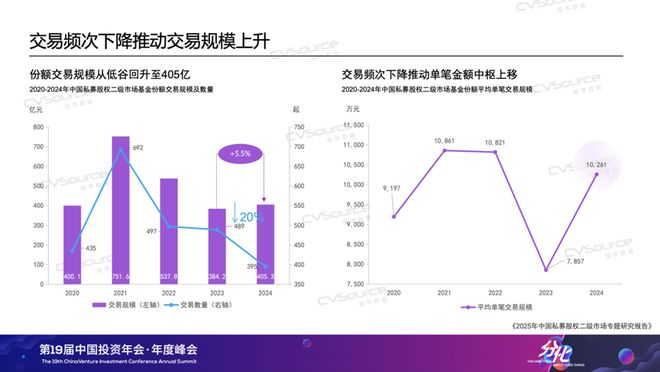 “我们的市场，急需S基金提供的流动性”