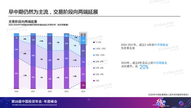 “我们的市场，急需S基金提供的流动性”