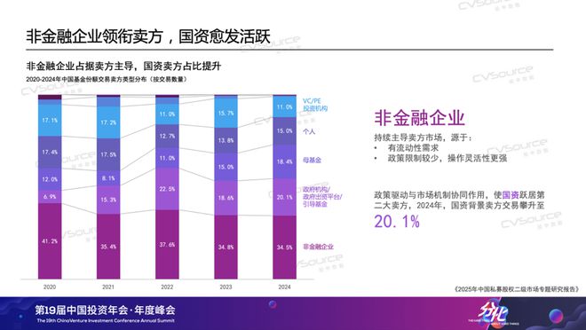 “我们的市场，急需S基金提供的流动性”