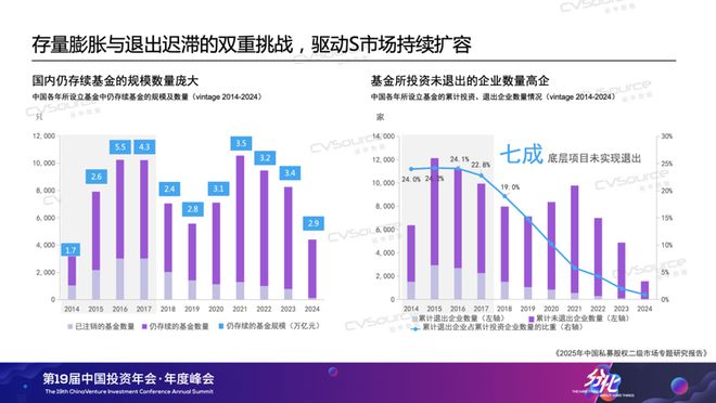 “我们的市场，急需S基金提供的流动性”