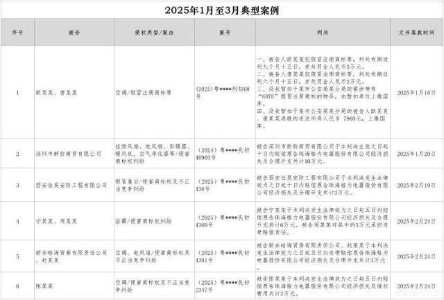 格力：5人被判处有期徒刑6个月至3年不等