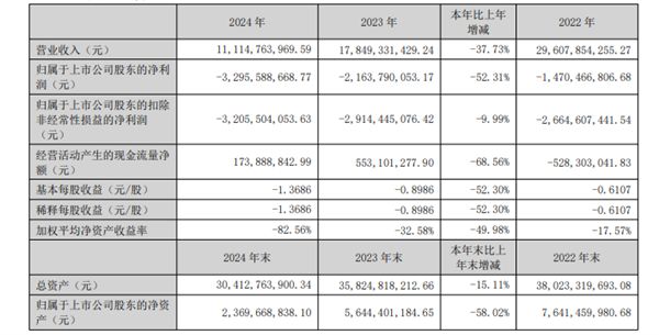 昔日“彩电一哥”即将易主！康佳业绩崩了 押宝芯片暴跌95%