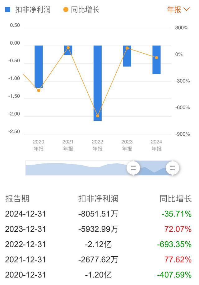 财报透视｜好想你被红枣困住，扣非连亏5年仍砸20亿理财，研发缩水，人员减少