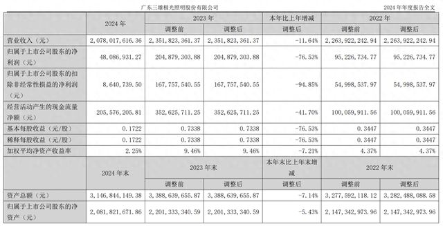 房地产行业持续低迷，照明市场需求萎缩 三雄极光连续3年未达业绩目标