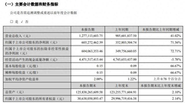 季报精读 | 季度利润创新高！长城证券一季度赚6.05亿元，同比增长71.56%