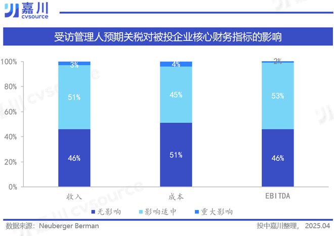 关税冲击之下，私募股权走向何方？｜投中嘉川