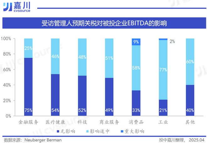 关税冲击之下，私募股权走向何方？｜投中嘉川