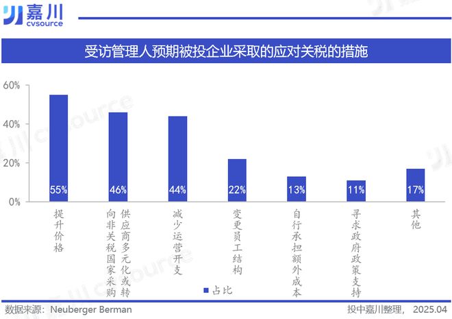 关税冲击之下，私募股权走向何方？｜投中嘉川