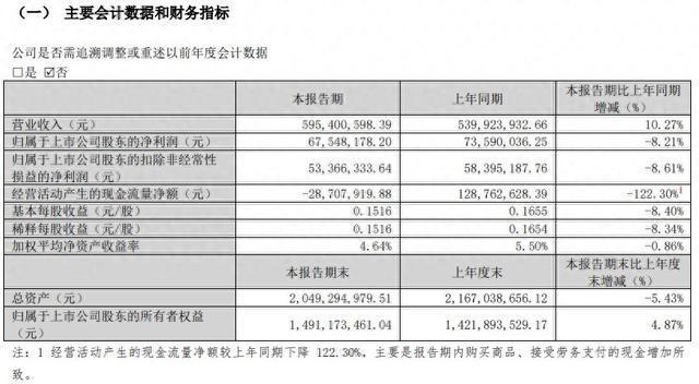 劲仔食品营收增长净利跌，推广投入增长销售费用难控