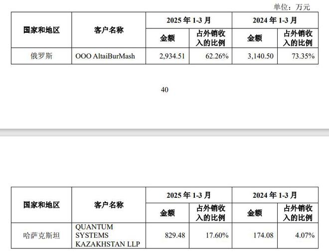 IPO雷达｜志高机械回复第三轮问询，走访下游分销商否认“囤货”，否认外销大客户不合作风险