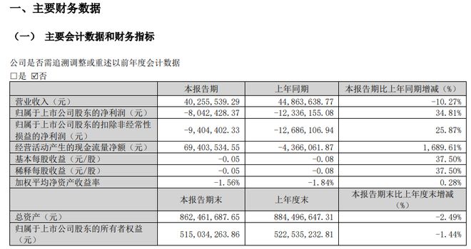 “内债”难讨！田中精机起诉子公司佑富智能，公司年报季报双双亏损
