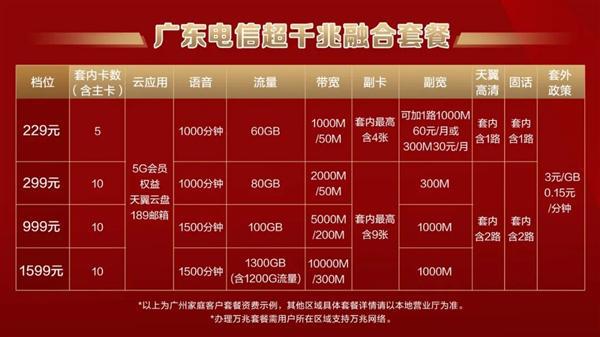 广东电信万兆光宽带发布：1599元/月！下行10000Mbps、上行300Mbps