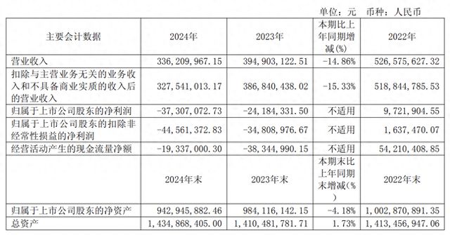 董事长无法保证年报真实、准确，菲林格尔连续第二年亏损，公司高管变动频繁