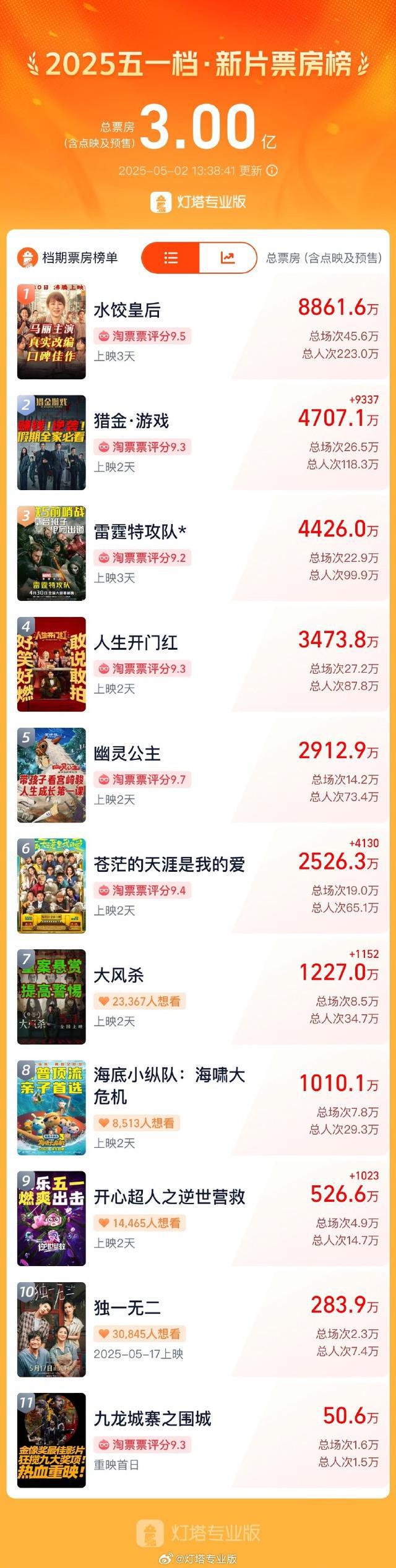 2025年五一档新片票房破3亿