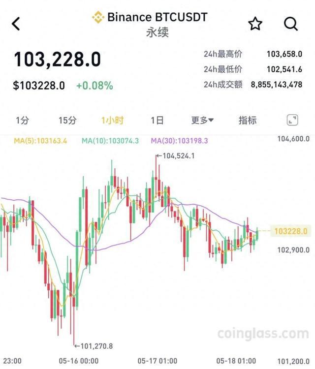 高位震荡！9.5万人爆仓