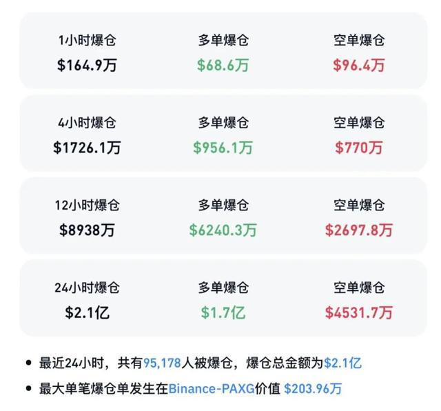 高位震荡！9.5万人爆仓