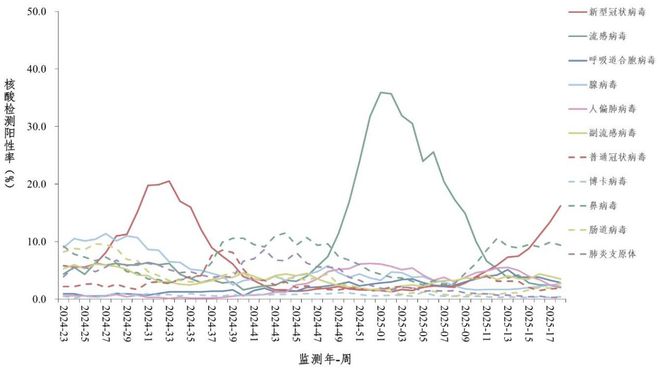 新冠检出率上升，如何应对？
