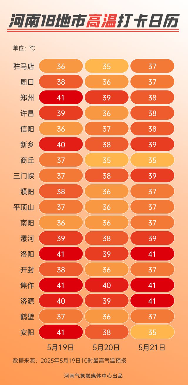高温来势汹汹！河南部分地区超41℃