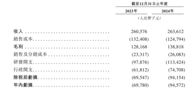IPO雷达｜大医集团递表港交所，估值51亿去年亏近亿，市场份额低收入增长乏力