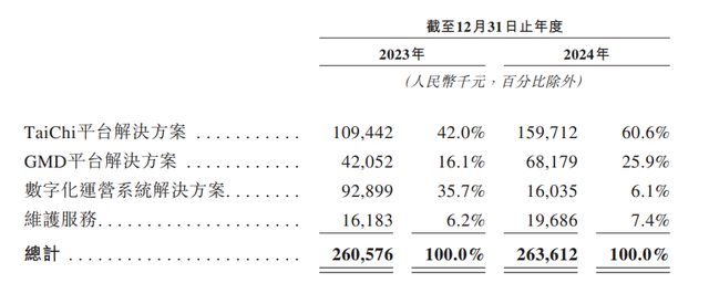 IPO雷达｜大医集团递表港交所，估值51亿去年亏近亿，市场份额低收入增长乏力