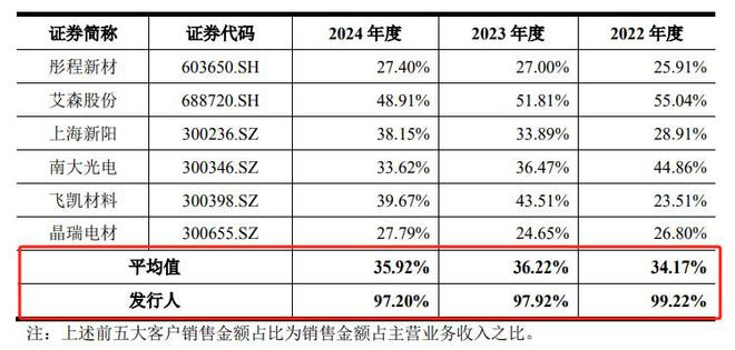 IPO雷达｜合作终止，业绩不利因素浮现！恒坤新材更新招股书，存贷双高被问询