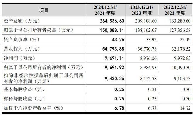 IPO雷达｜合作终止，业绩不利因素浮现！恒坤新材更新招股书，存贷双高被问询
