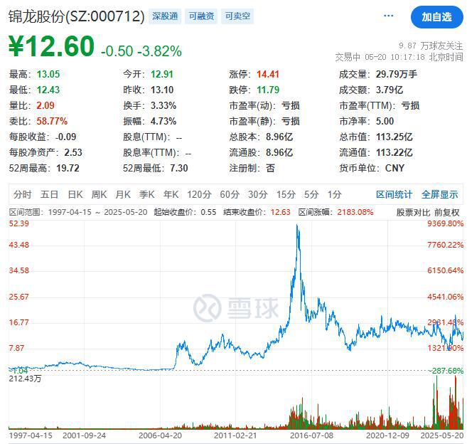公司热点｜时隔近一年，锦龙股份终止出售中山证券！股价跳水