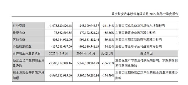 深蓝霸屏销量环比下滑，何时盈利成谜！长安汽车一季度营收下降是为稳基本盘？