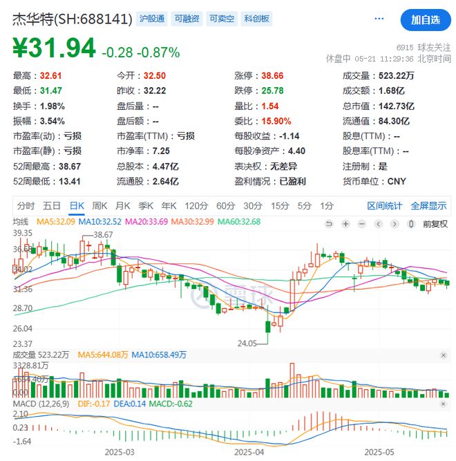 重资布局半导体！杰华特拟3亿收购亏损公司41%股权，千万元增资子公司