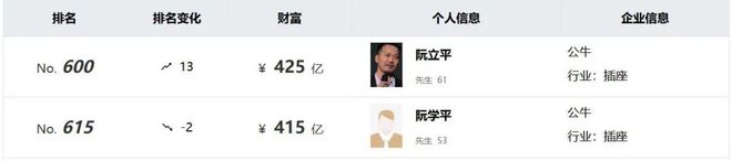宁波兄弟卖插座，挣下840亿身家