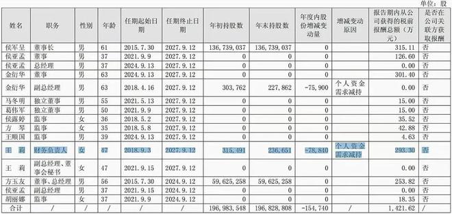 年薪约300万高管，提前离任珀莱雅