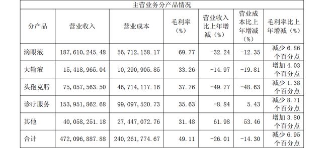 莎普爱思说明会直言滴眼液市场份额下滑，去年营收净利双降，业绩承压