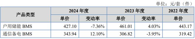 IPO雷达｜账上趴着2亿多元仍募资补流！沛城科技营收逐年下降，与比亚迪“渐行渐远”？