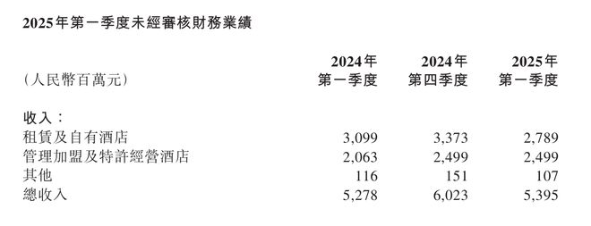 降价也留不住客？华住集团一季度入住率下滑，旗下酒店服务瑕疵频现