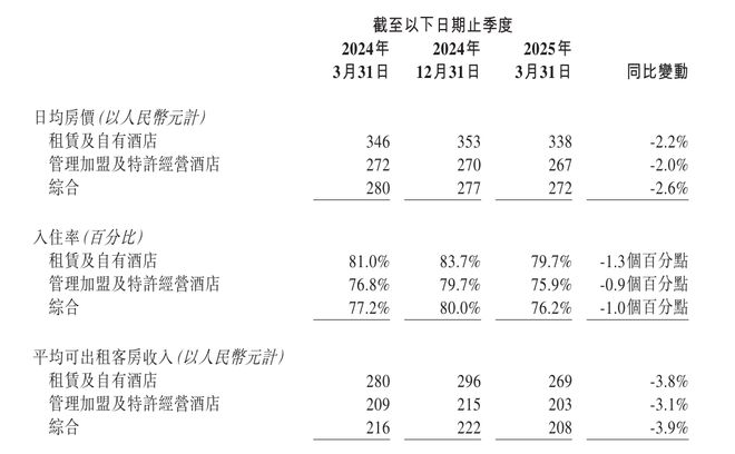 降价也留不住客？华住集团一季度入住率下滑，旗下酒店服务瑕疵频现