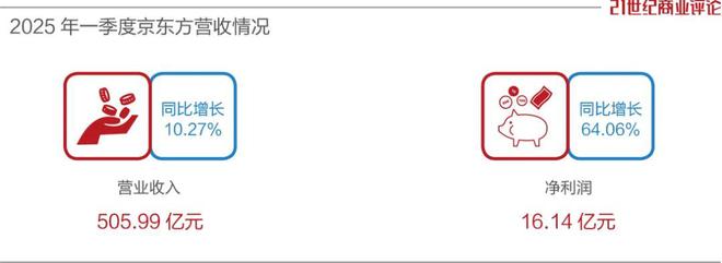 京东方新帅上任，首季进账500亿