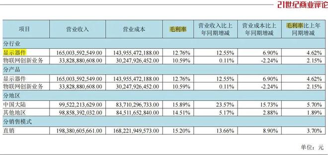 京东方新帅上任，首季进账500亿
