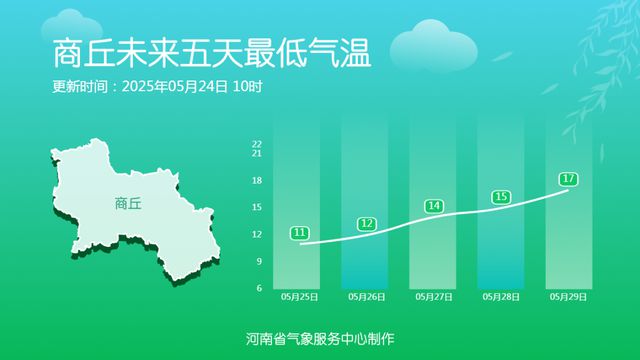 西部、南部阵雨来扰！河南最高气温回升至30度左右