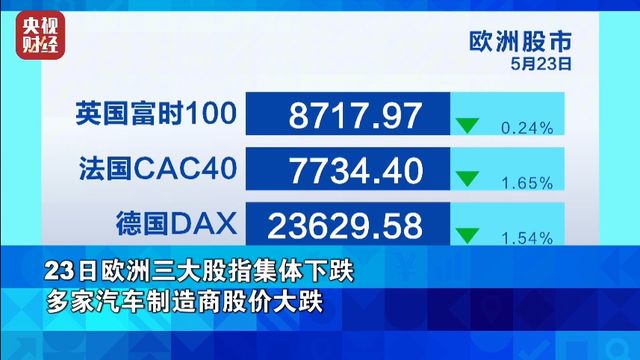美股、欧股，集体大跌！发生了什么→
