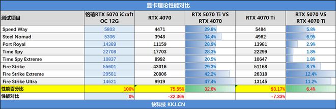 铭瑄RTX 5070 iCraft OC12G评测：第四代电竞之心超越黄氏刀法 性能完全释放