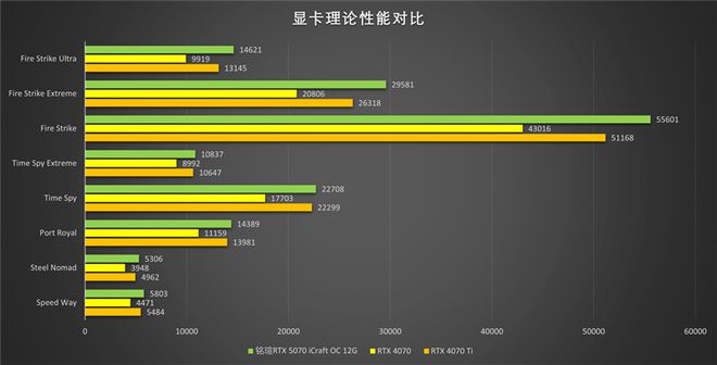 铭瑄RTX 5070 iCraft OC12G评测：第四代电竞之心超越黄氏刀法 性能完全释放