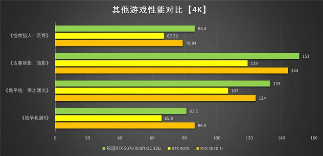铭瑄RTX 5070 iCraft OC12G评测：第四代电竞之心超越黄氏刀法 性能完全释放
