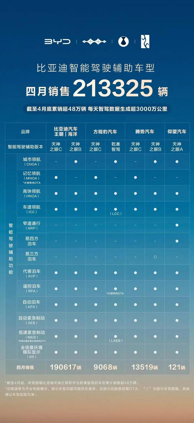 智驾大卖21万辆，比亚迪市值破1.3万亿！