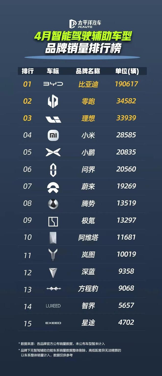 智驾大卖21万辆，比亚迪市值破1.3万亿！