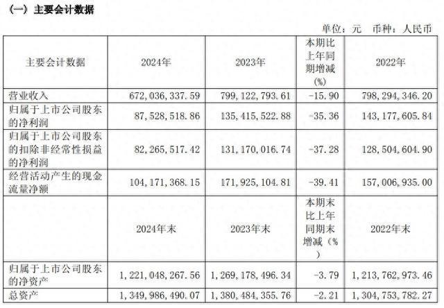 预制菜企味知香“卖不动了”库存积压，业绩下滑仍将派息过半利润