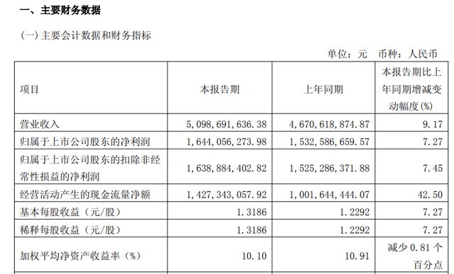 单季度降速、合同负债缩水、走不出江苏……营、利均创新高背景下，今世缘暗藏隐忧