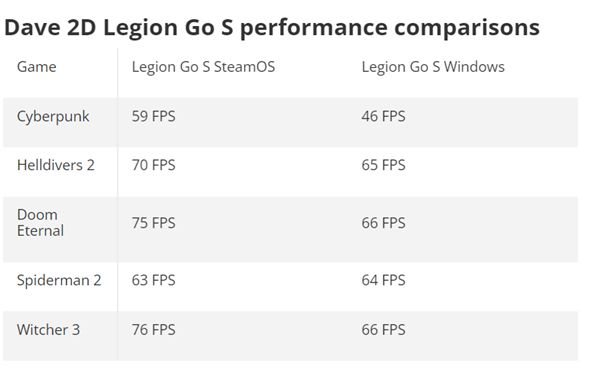 SteamOS拯救掌机！帧率比Windows高了30%、续航更是翻倍