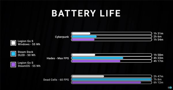 SteamOS拯救掌机！帧率比Windows高了30%、续航更是翻倍