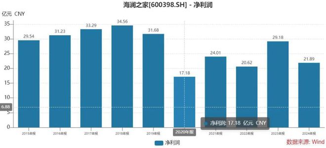 290亿江阴男装豪门，狂卖打折大牌